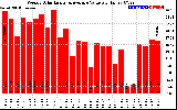 Solar PV/Inverter Performance Weekly Solar Energy Production Value