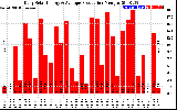 Solar PV/Inverter Performance Daily Solar Energy Production