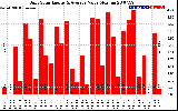 Solar PV/Inverter Performance Daily Solar Energy Production Value