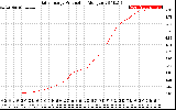 Solar PV/Inverter Performance Daily Energy Production