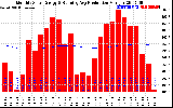 Solar PV/Inverter Performance Monthly Solar Energy Production Running Average