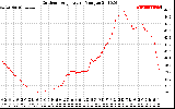 Solar PV/Inverter Performance Outdoor Temperature