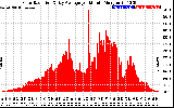 Solar PV/Inverter Performance Solar Radiation & Day Average per Minute