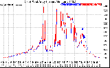 Solar PV/Inverter Performance Photovoltaic Panel Current Output