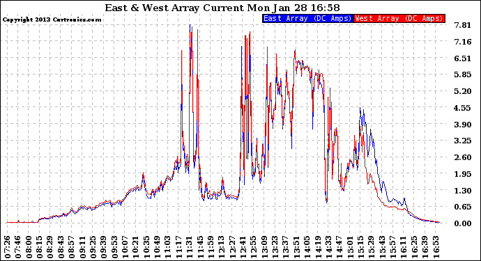 Solar PV/Inverter Performance Photovoltaic Panel Current Output