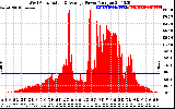 Solar PV/Inverter Performance West Array Actual & Average Power Output