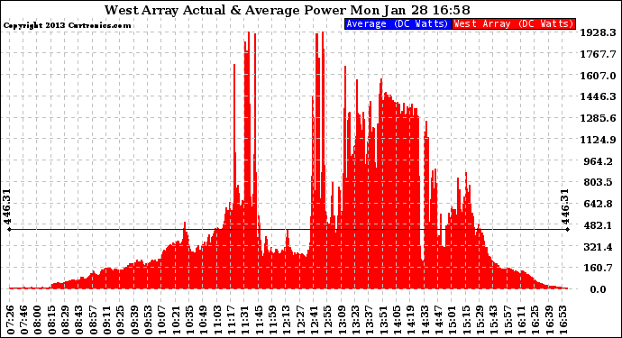 Solar PV/Inverter Performance West Array Actual & Average Power Output