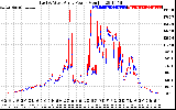 Solar PV/Inverter Performance Photovoltaic Panel Power Output