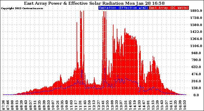 Solar PV/Inverter Performance East Array Power Output & Effective Solar Radiation