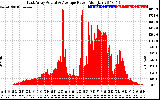 Solar PV/Inverter Performance East Array Actual & Average Power Output