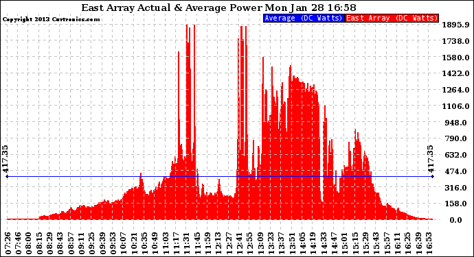 Solar PV/Inverter Performance East Array Actual & Average Power Output