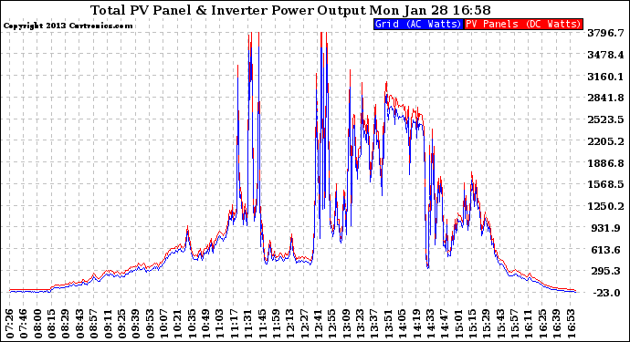 Solar PV/Inverter Performance PV Panel Power Output & Inverter Power Output