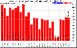 Solar PV/Inverter Performance Weekly Solar Energy Production