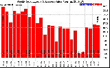 Solar PV/Inverter Performance Weekly Solar Energy Production Value