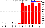 Solar PV/Inverter Performance Yearly Solar Energy Production