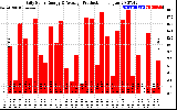 Solar PV/Inverter Performance Daily Solar Energy Production