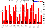 Solar PV/Inverter Performance Daily Solar Energy Production Value