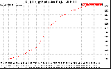 Solar PV/Inverter Performance Daily Energy Production