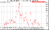 Solar PV/Inverter Performance Daily Energy Production Per Minute