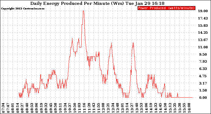 Solar PV/Inverter Performance Daily Energy Production Per Minute