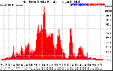 Solar PV/Inverter Performance Grid Power & Solar Radiation