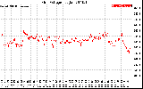 Solar PV/Inverter Performance Grid Voltage