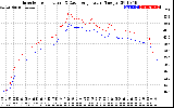 Solar PV/Inverter Performance Inverter Operating Temperature