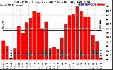 Solar PV/Inverter Performance Monthly Solar Energy Production