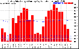 Solar PV/Inverter Performance Monthly Solar Energy Production Running Average