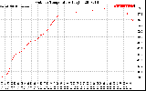 Solar PV/Inverter Performance Outdoor Temperature