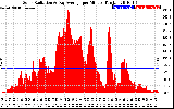 Solar PV/Inverter Performance Solar Radiation & Day Average per Minute