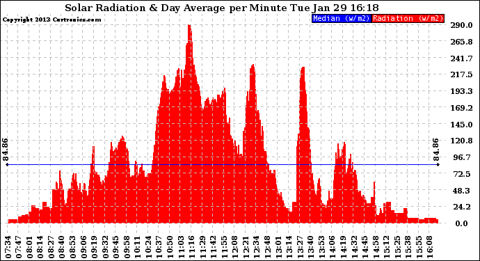 Solar PV/Inverter Performance Solar Radiation & Day Average per Minute