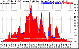 Solar PV/Inverter Performance Solar Radiation & Effective Solar Radiation per Minute