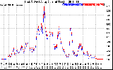 Solar PV/Inverter Performance Photovoltaic Panel Current Output