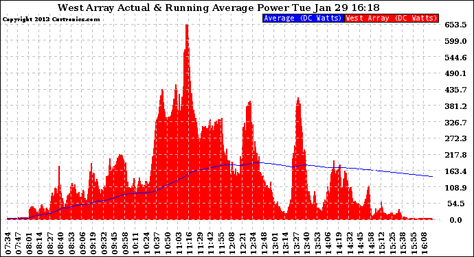 Solar PV/Inverter Performance West Array Actual & Running Average Power Output