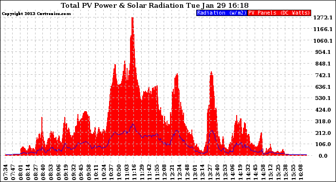 Solar PV/Inverter Performance Total PV Panel Power Output & Solar Radiation