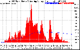 Solar PV/Inverter Performance Total PV Panel & Running Average Power Output