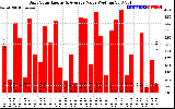 Solar PV/Inverter Performance Daily Solar Energy Production Value