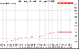 Solar PV/Inverter Performance Daily Energy Production