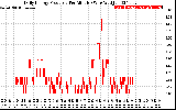 Solar PV/Inverter Performance Daily Energy Production Per Minute