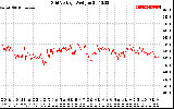 Solar PV/Inverter Performance Grid Voltage