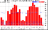 Solar PV/Inverter Performance Monthly Solar Energy Production Running Average