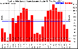 Solar PV/Inverter Performance Monthly Solar Energy Value Average Per Day ($)