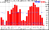 Solar PV/Inverter Performance Monthly Solar Energy Production Value Running Average