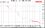 Solar PV/Inverter Performance Outdoor Temperature