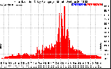 Solar PV/Inverter Performance Solar Radiation & Day Average per Minute