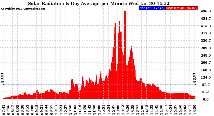 Solar PV/Inverter Performance Solar Radiation & Day Average per Minute