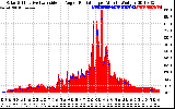 Solar PV/Inverter Performance Solar Radiation & Effective Solar Radiation per Minute