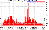 Solar PV/Inverter Performance West Array Actual & Average Power Output