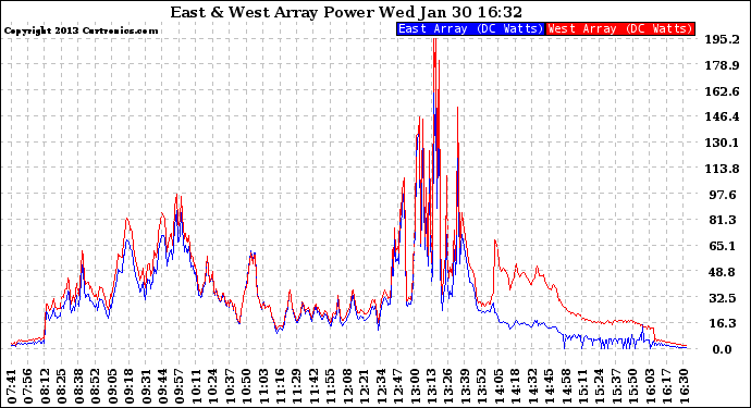 Solar PV/Inverter Performance Photovoltaic Panel Power Output